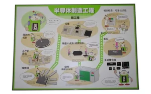制程工艺突破