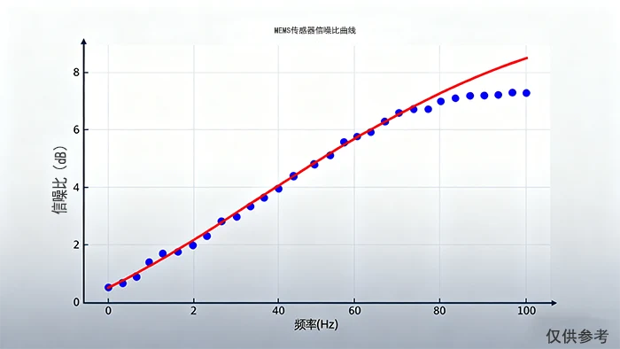 Mems传感器信噪比曲线图